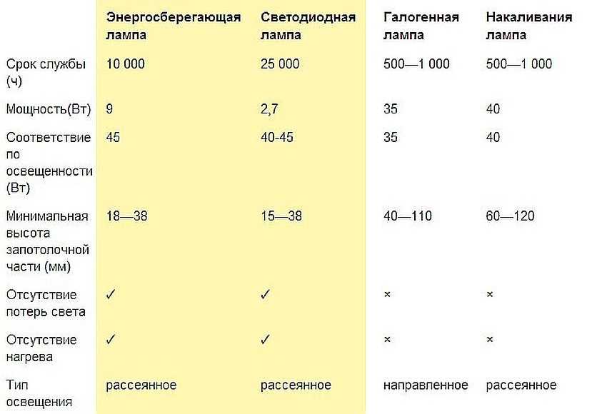 Расположение светильников на натяжном потолке: схемы и примеры (более 100 фото)