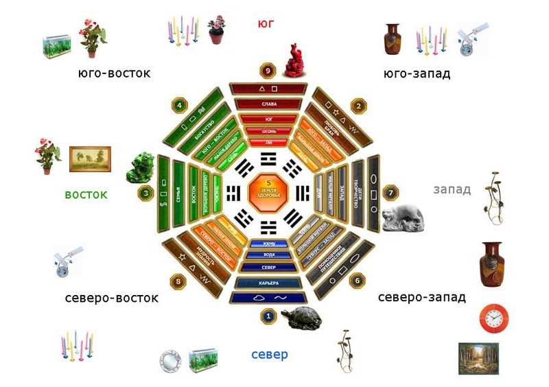 Расстановка мебели по сторонам света в восьмиугольнике Багуа